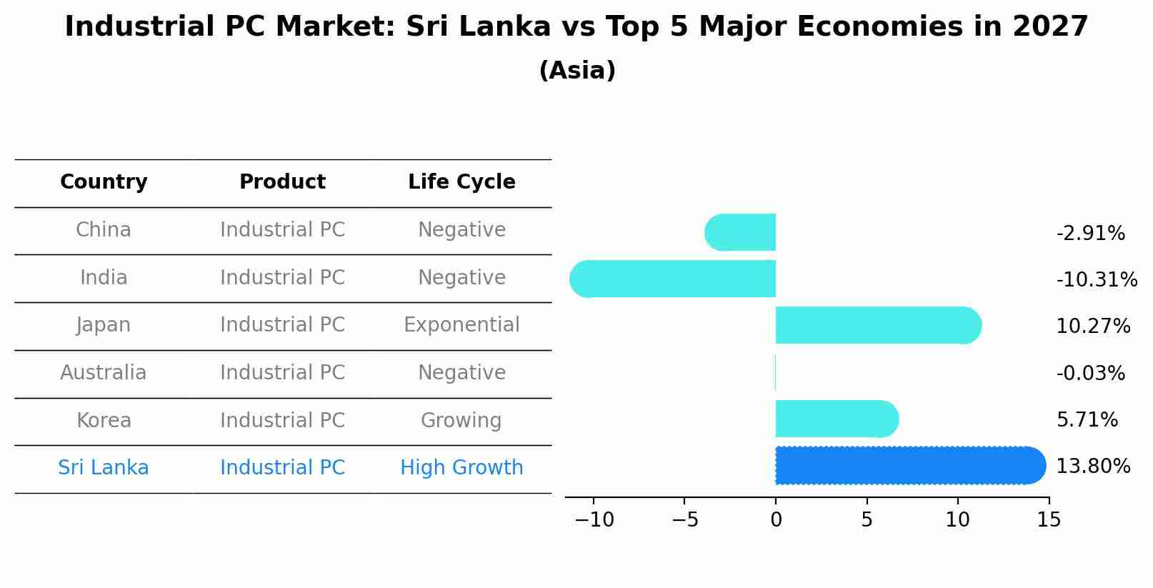 Industrial PC Market: Sri Lanka vs Top 5 Major Economies in 2027 (Asia)