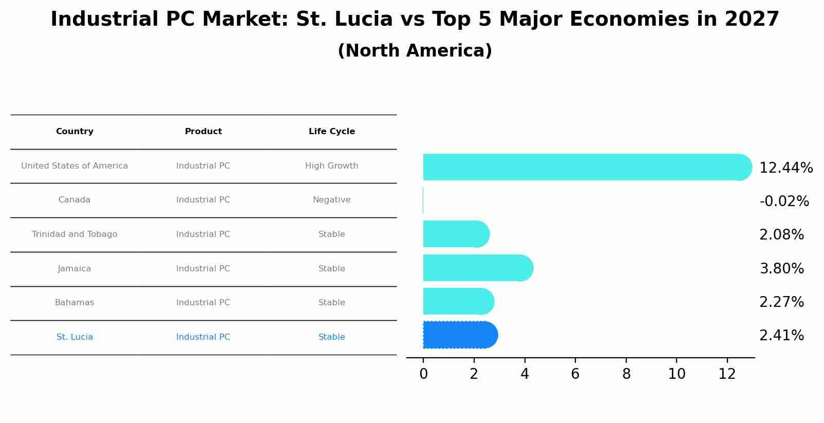 Industrial PC Market: St. Lucia vs Top 5 Major Economies in 2027 (North America)