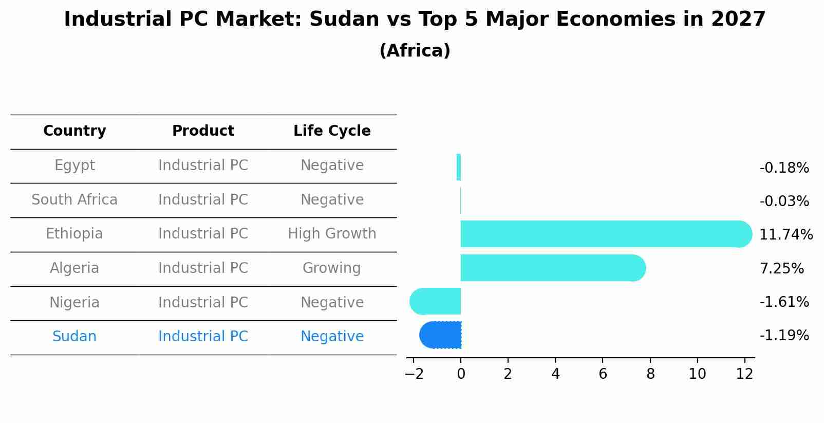 Industrial PC Market: Sudan vs Top 5 Major Economies in 2027 (Africa)