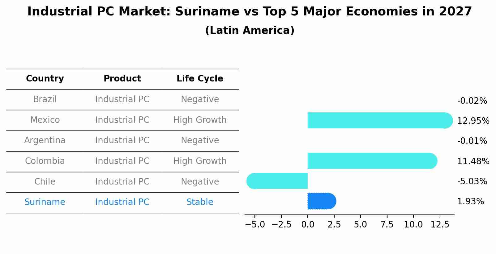 Industrial PC Market: Suriname vs Top 5 Major Economies in 2027 (Latin America)