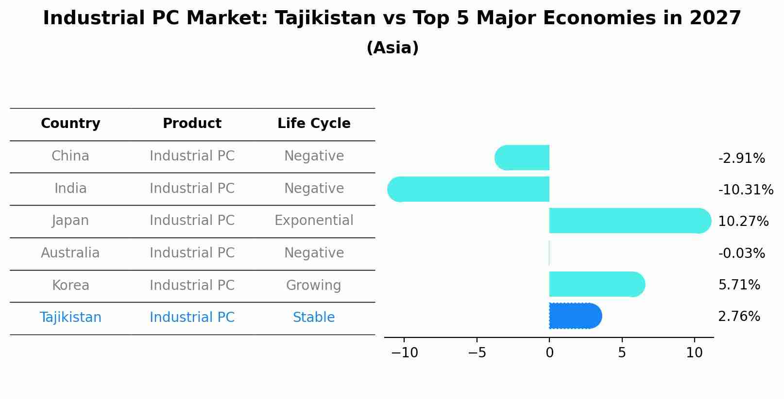 Industrial PC Market: Tajikistan vs Top 5 Major Economies in 2027 (Asia)