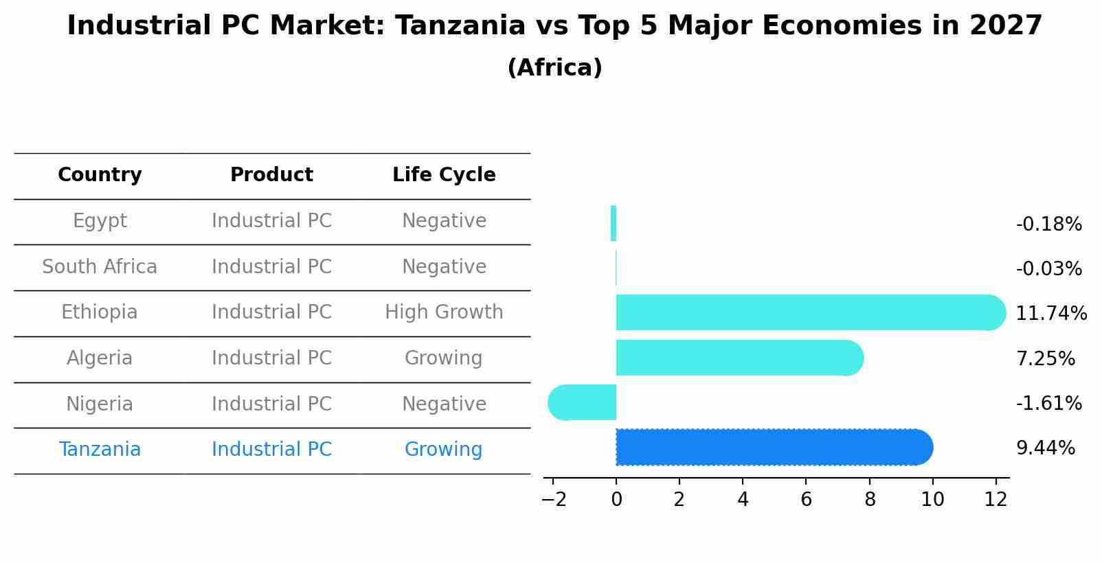 Industrial PC Market: Tanzania vs Top 5 Major Economies in 2027 (Africa)