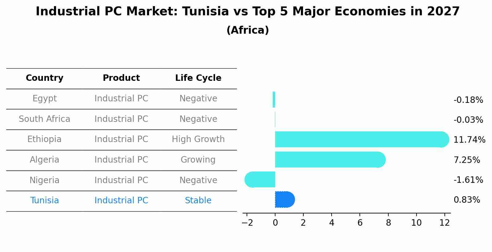 Industrial PC Market: Tunisia vs Top 5 Major Economies in 2027 (Africa)