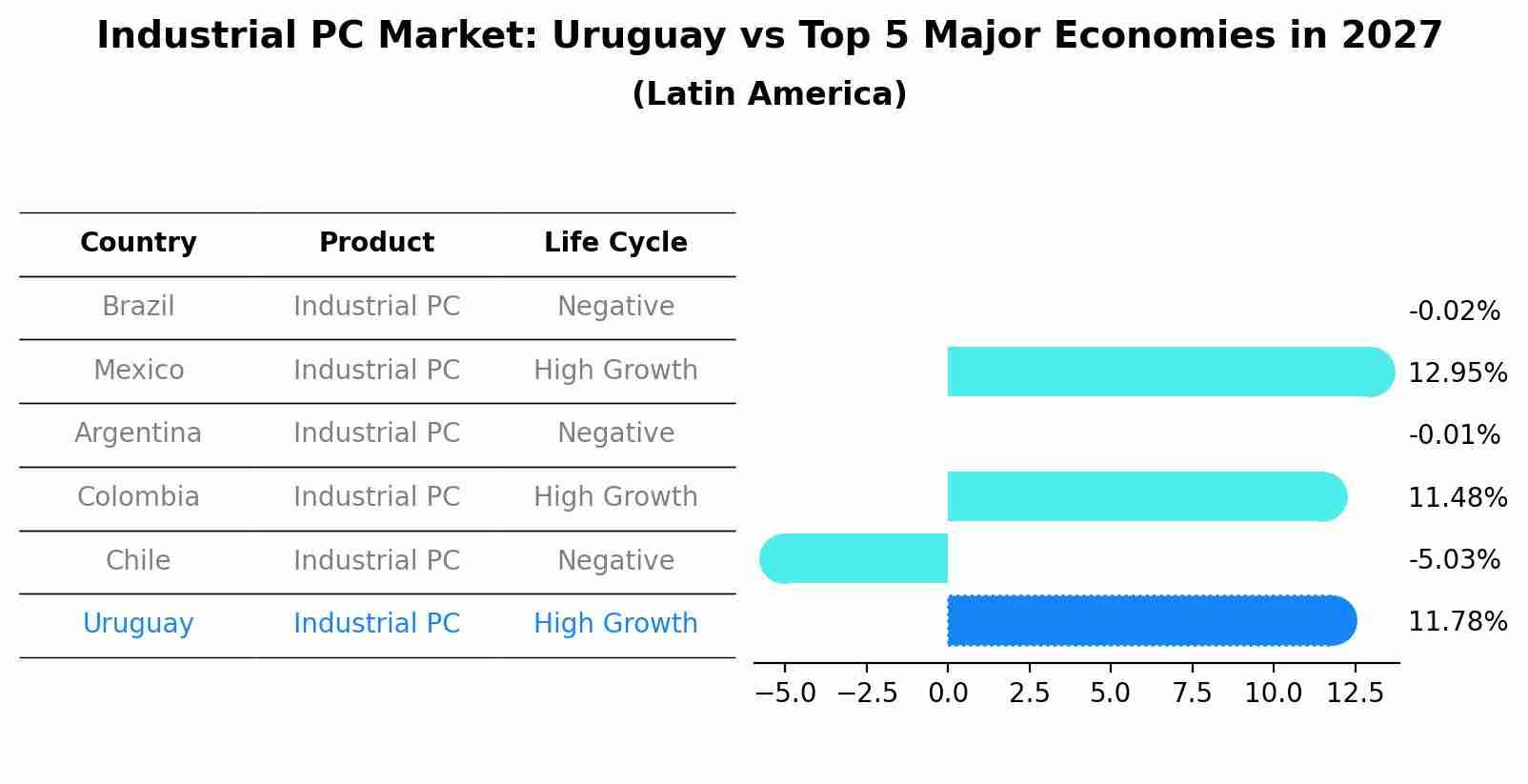 Industrial PC Market: Uruguay vs Top 5 Major Economies in 2027 (Latin America)