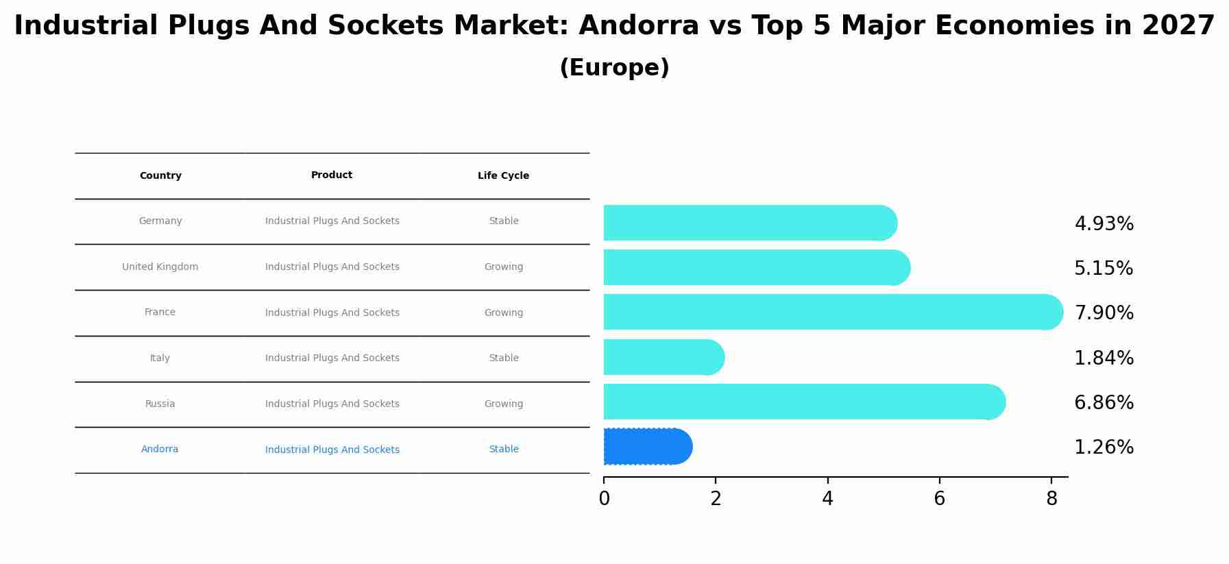 Industrial Plugs And Sockets Market: Andorra vs Top 5 Major Economies in 2027 (Europe)