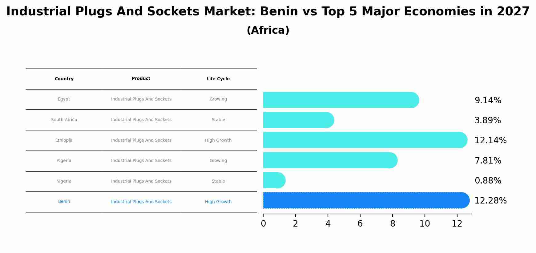 Industrial Plugs And Sockets Market: Benin vs Top 5 Major Economies in 2027 (Africa)