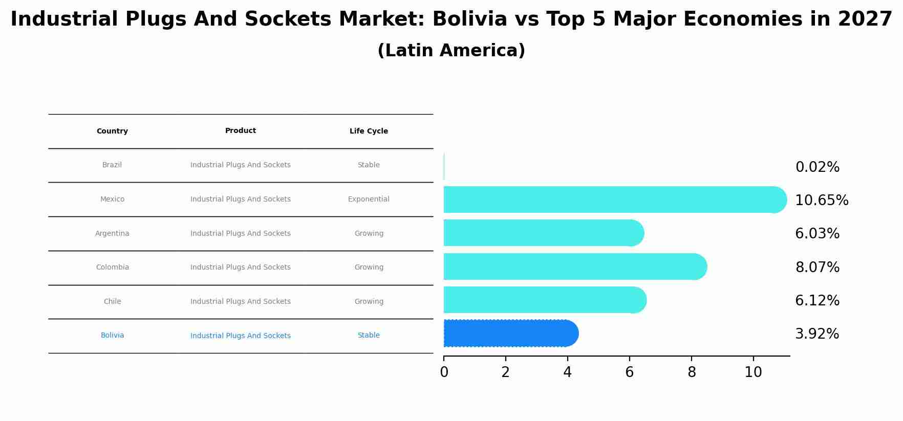 Industrial Plugs And Sockets Market: Bolivia vs Top 5 Major Economies in 2027 (Latin America)