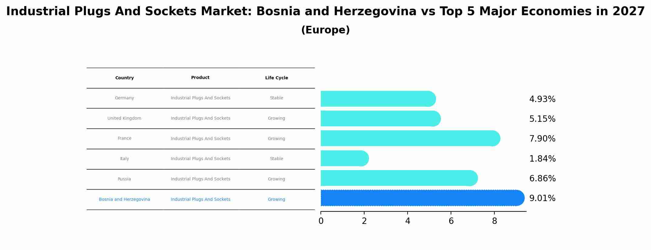 Industrial Plugs And Sockets Market: Bosnia and Herzegovina vs Top 5 Major Economies in 2027 (Europe)
