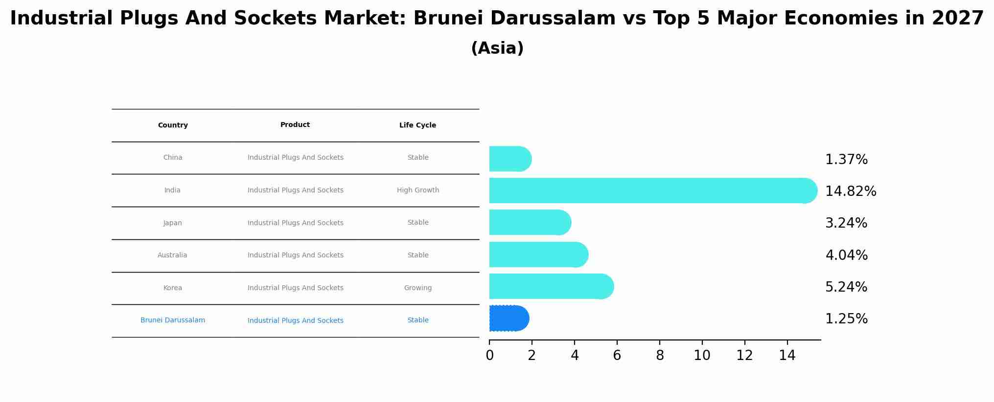 Industrial Plugs And Sockets Market: Brunei Darussalam vs Top 5 Major Economies in 2027 (Asia)
