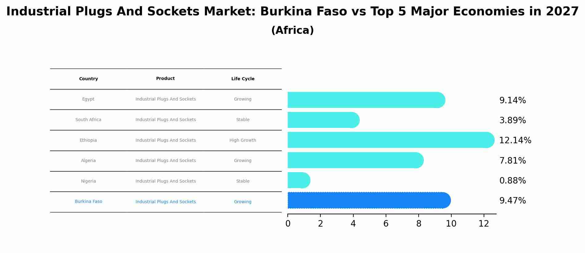Industrial Plugs And Sockets Market: Burkina Faso vs Top 5 Major Economies in 2027 (Africa)