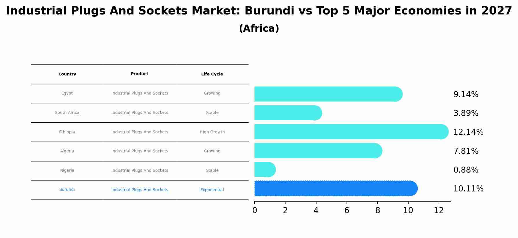 Industrial Plugs And Sockets Market: Burundi vs Top 5 Major Economies in 2027 (Africa)