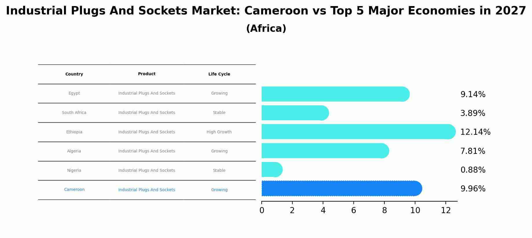 Industrial Plugs And Sockets Market: Cameroon vs Top 5 Major Economies in 2027 (Africa)