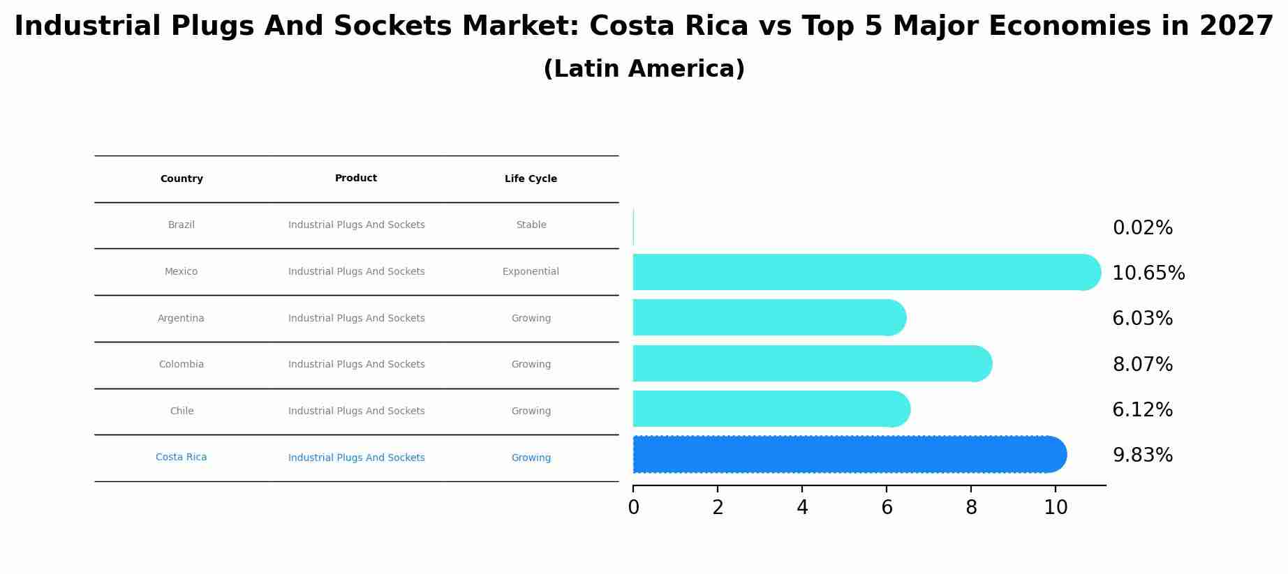 Industrial Plugs And Sockets Market: Costa Rica vs Top 5 Major Economies in 2027 (Latin America)