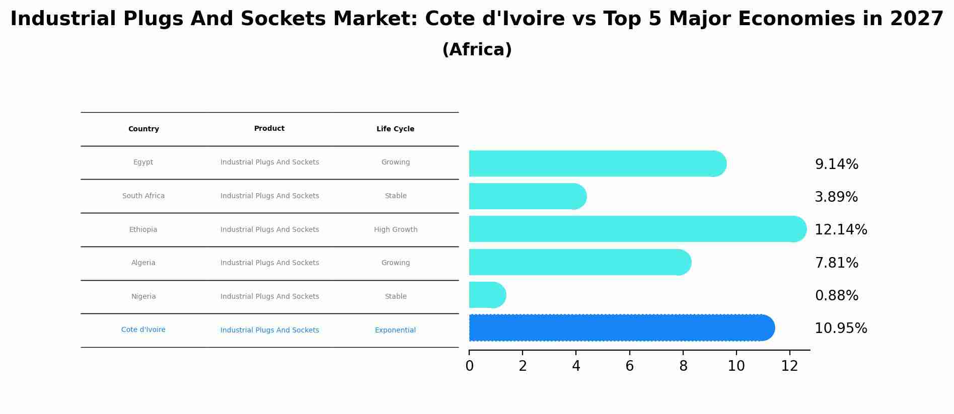 Industrial Plugs And Sockets Market: Cote d'Ivoire vs Top 5 Major Economies in 2027 (Africa)