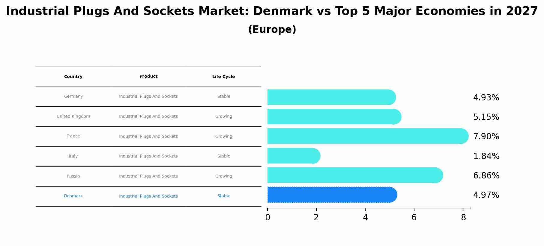 Industrial Plugs And Sockets Market: Denmark vs Top 5 Major Economies in 2027 (Europe)