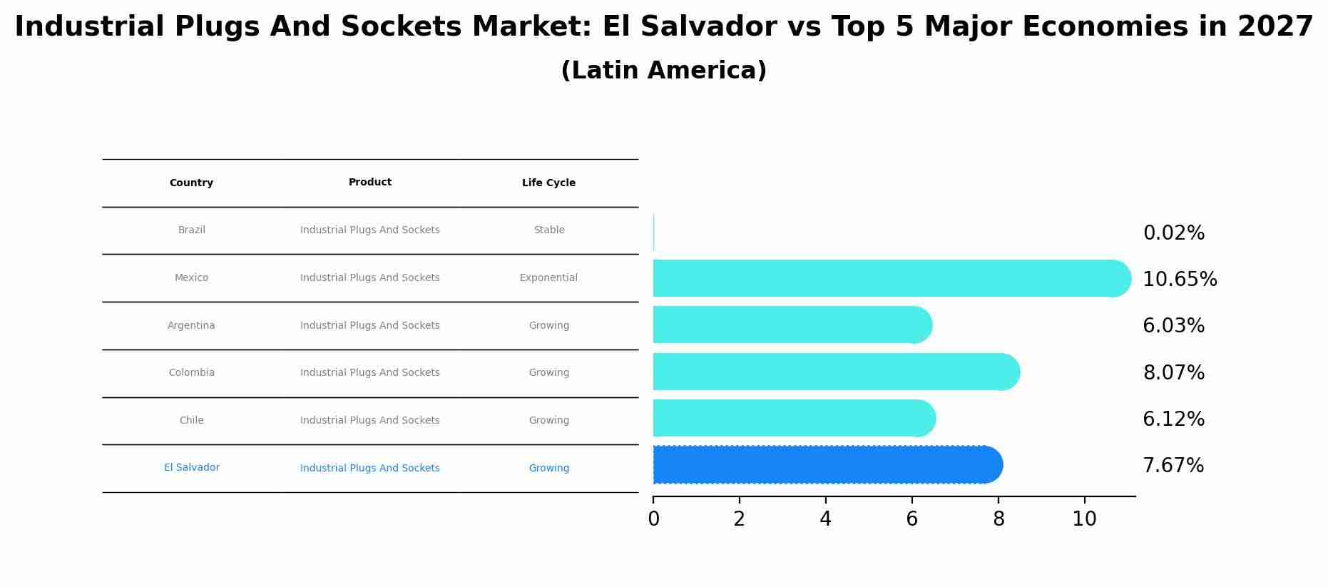Industrial Plugs And Sockets Market: El Salvador vs Top 5 Major Economies in 2027 (Latin America)