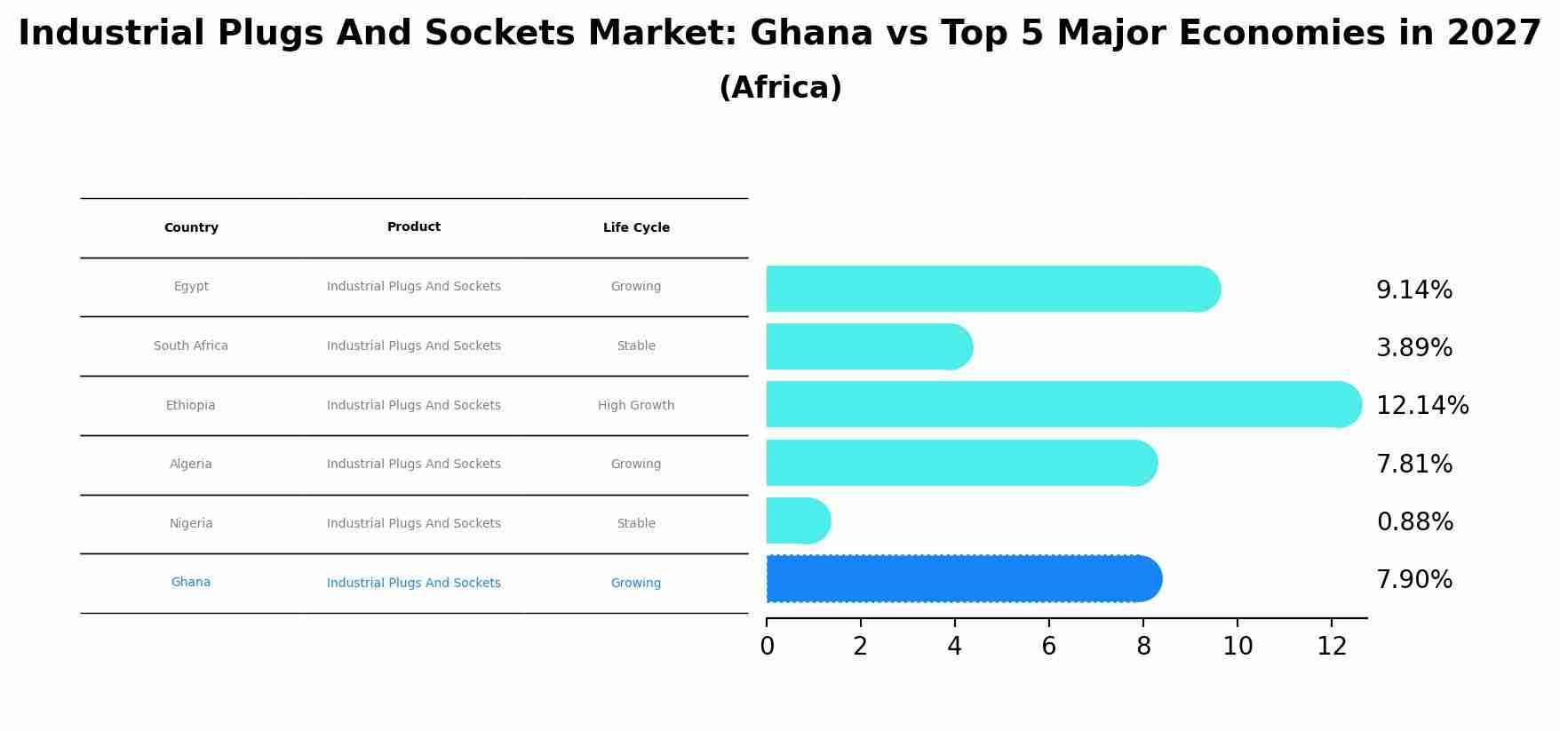 Industrial Plugs And Sockets Market: Ghana vs Top 5 Major Economies in 2027 (Africa)