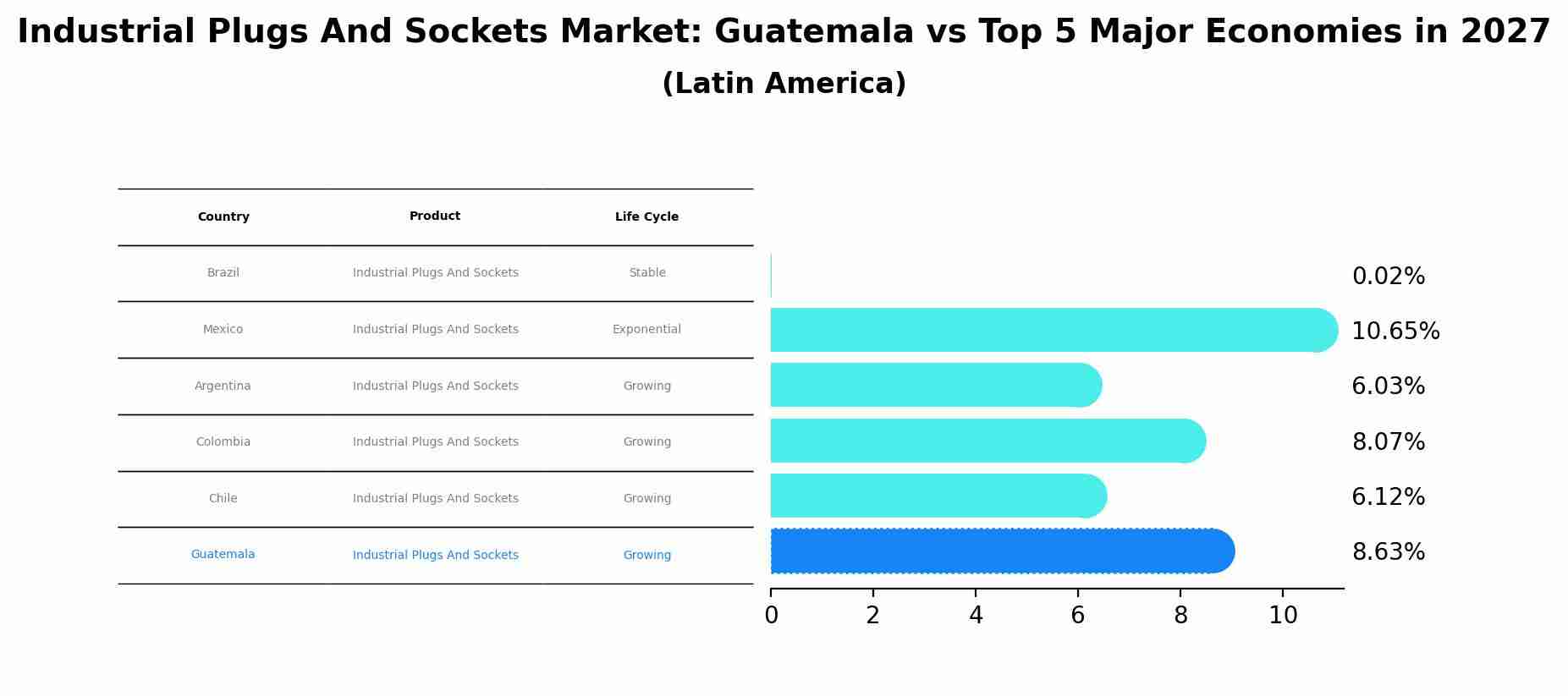 Industrial Plugs And Sockets Market: Guatemala vs Top 5 Major Economies in 2027 (Latin America)