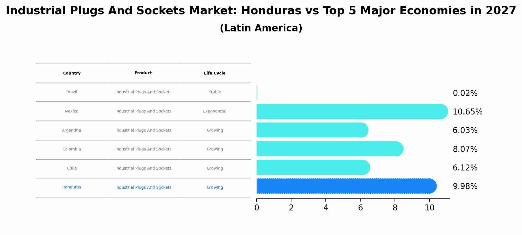Industrial Plugs And Sockets Market: Honduras vs Top 5 Major Economies in 2027 (Latin America)
