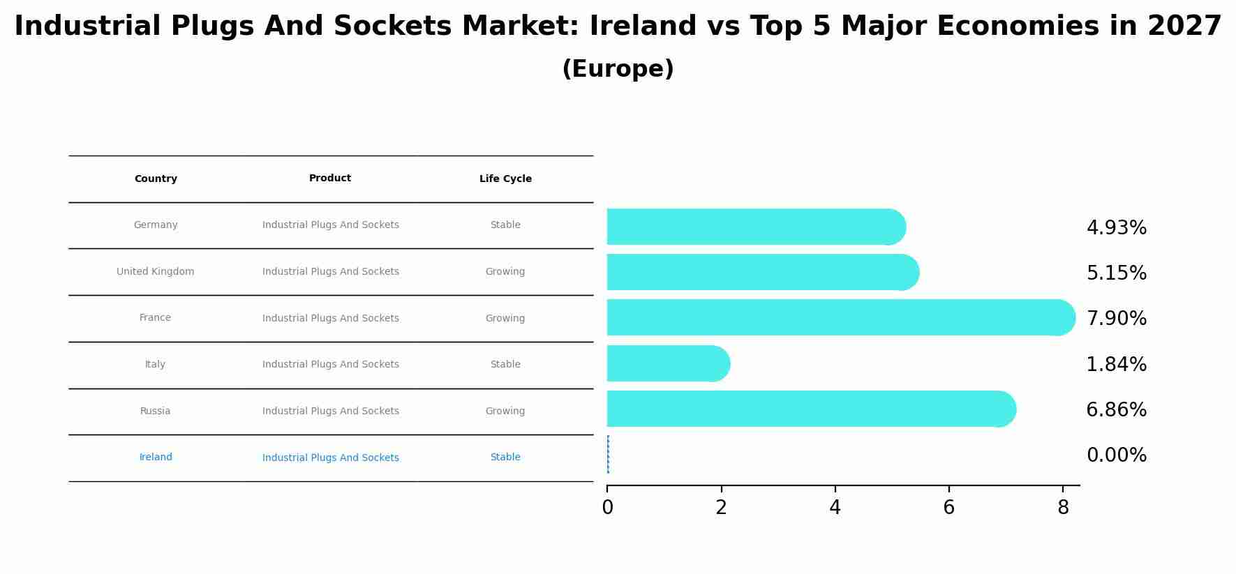 Industrial Plugs And Sockets Market: Ireland vs Top 5 Major Economies in 2027 (Europe)
