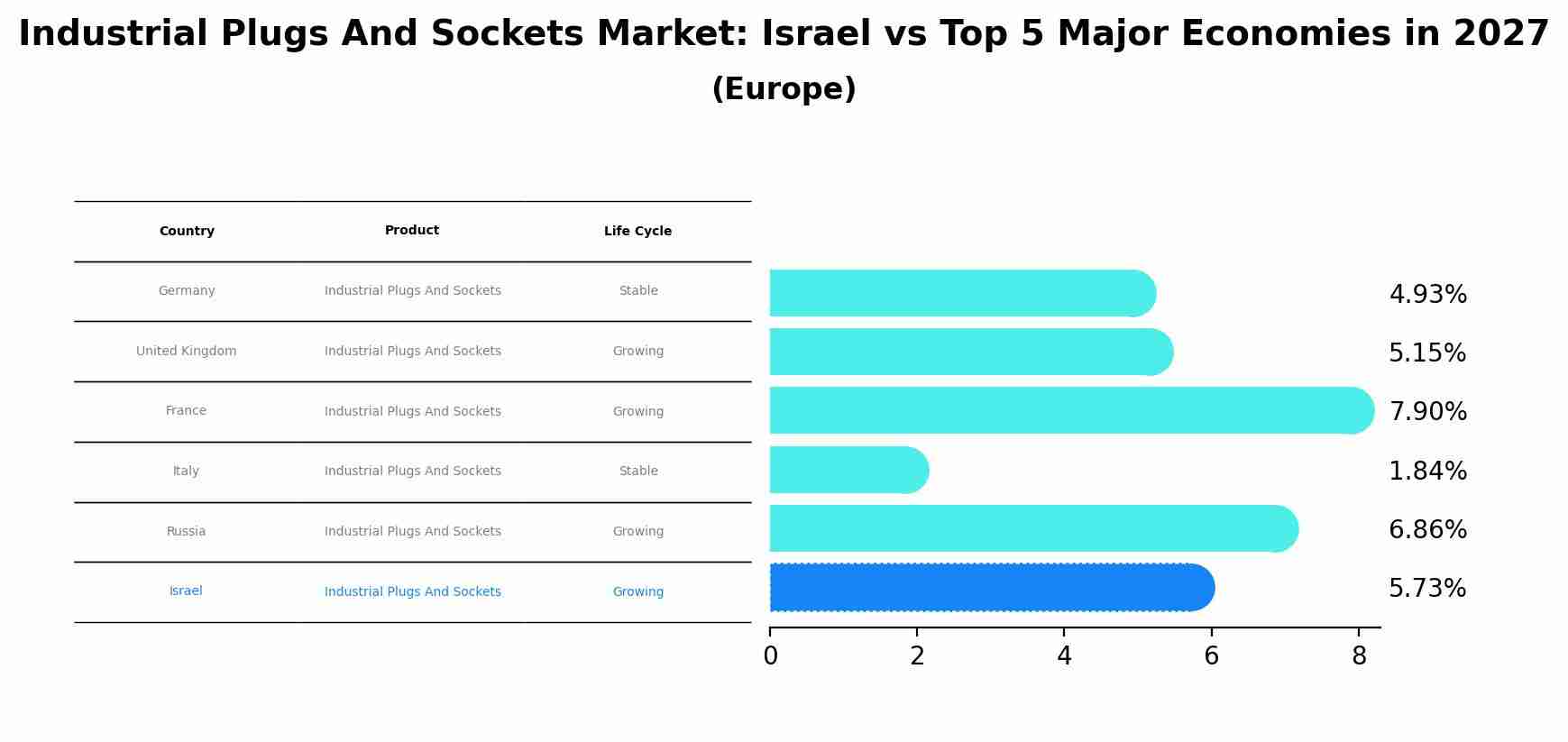 Industrial Plugs And Sockets Market: Israel vs Top 5 Major Economies in 2027 (Europe)