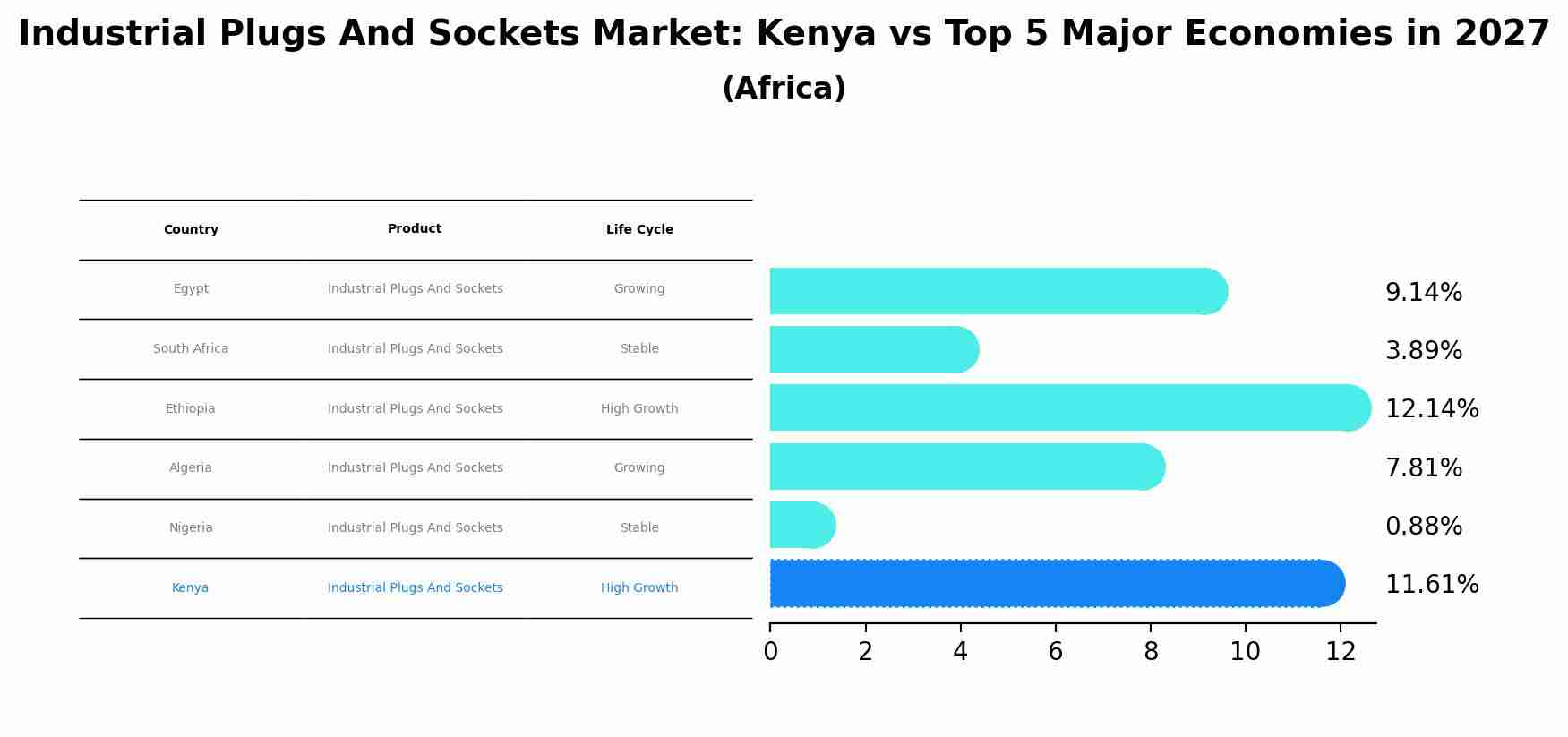 Industrial Plugs And Sockets Market: Kenya vs Top 5 Major Economies in 2027 (Africa)
