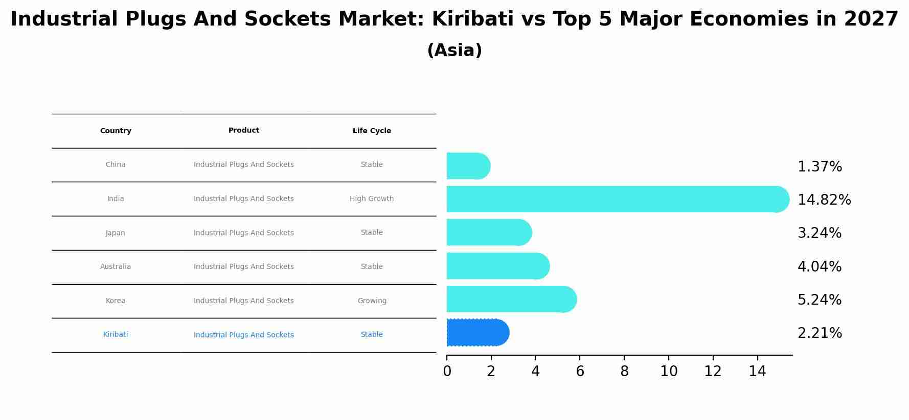 Industrial Plugs And Sockets Market: Kiribati vs Top 5 Major Economies in 2027 (Asia)