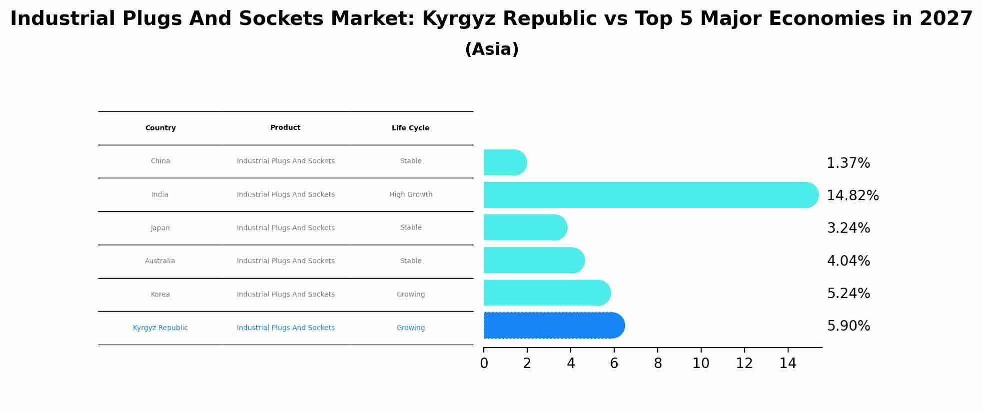 Industrial Plugs And Sockets Market: Kyrgyz Republic vs Top 5 Major Economies in 2027 (Asia)