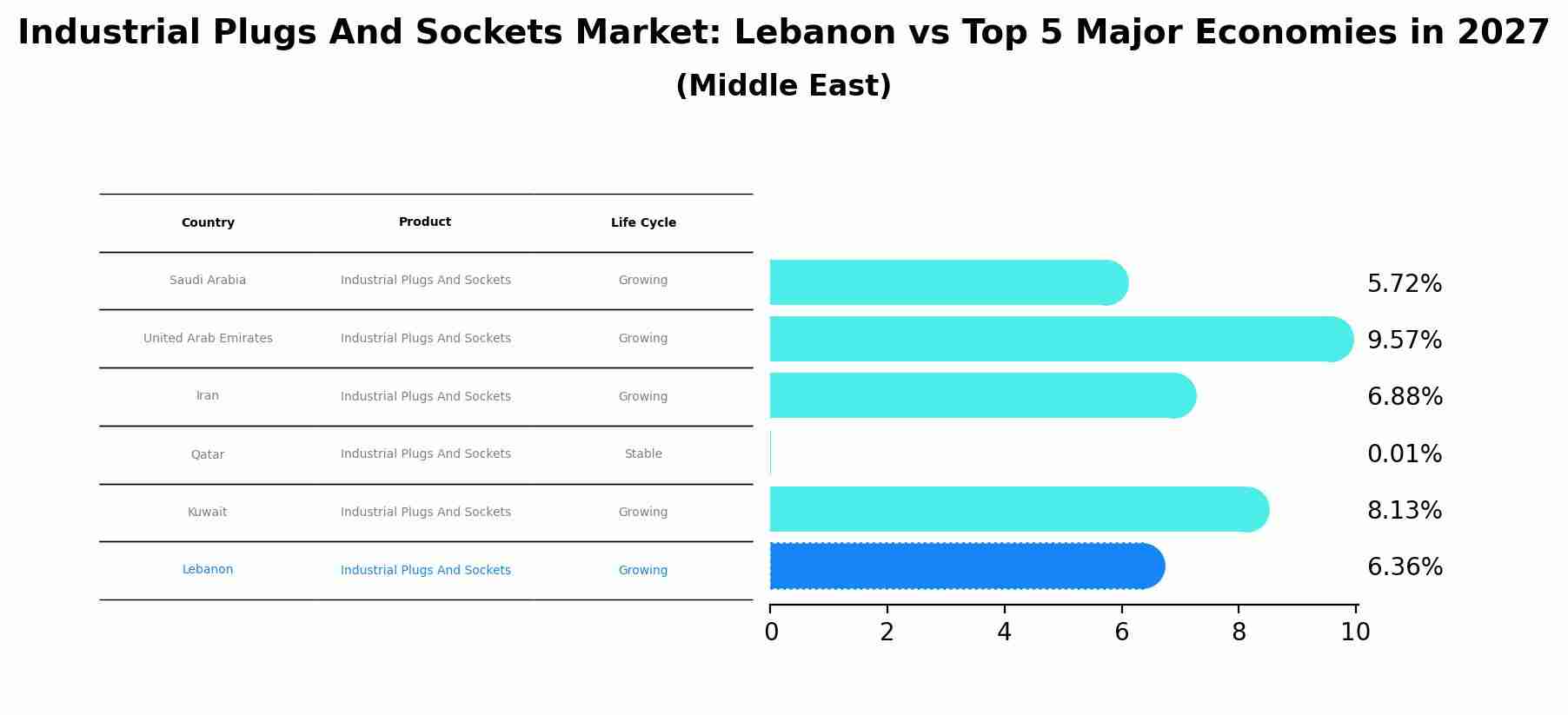 Industrial Plugs And Sockets Market: Lebanon vs Top 5 Major Economies in 2027 (Middle East)