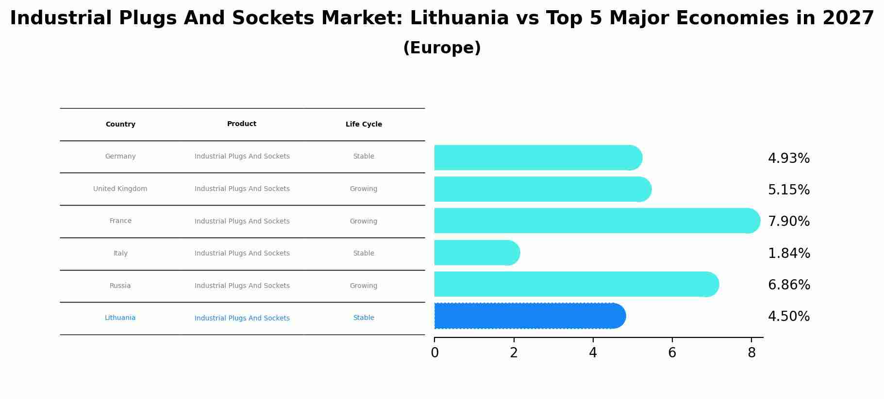 Industrial Plugs And Sockets Market: Lithuania vs Top 5 Major Economies in 2027 (Europe)