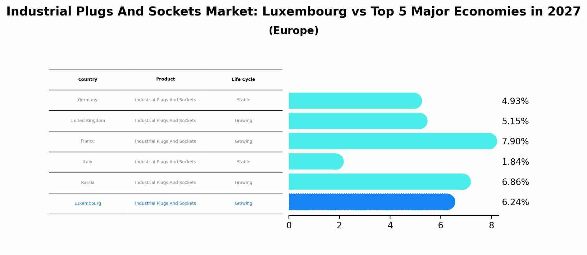 Industrial Plugs And Sockets Market: Luxembourg vs Top 5 Major Economies in 2027 (Europe)
