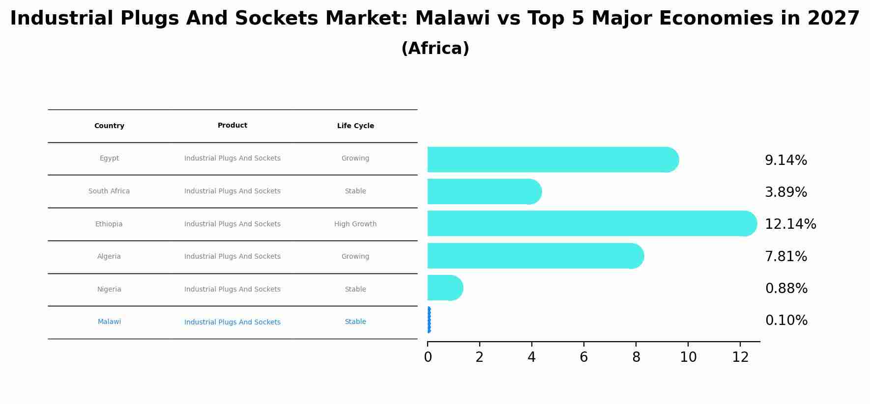 Industrial Plugs And Sockets Market: Malawi vs Top 5 Major Economies in 2027 (Africa)