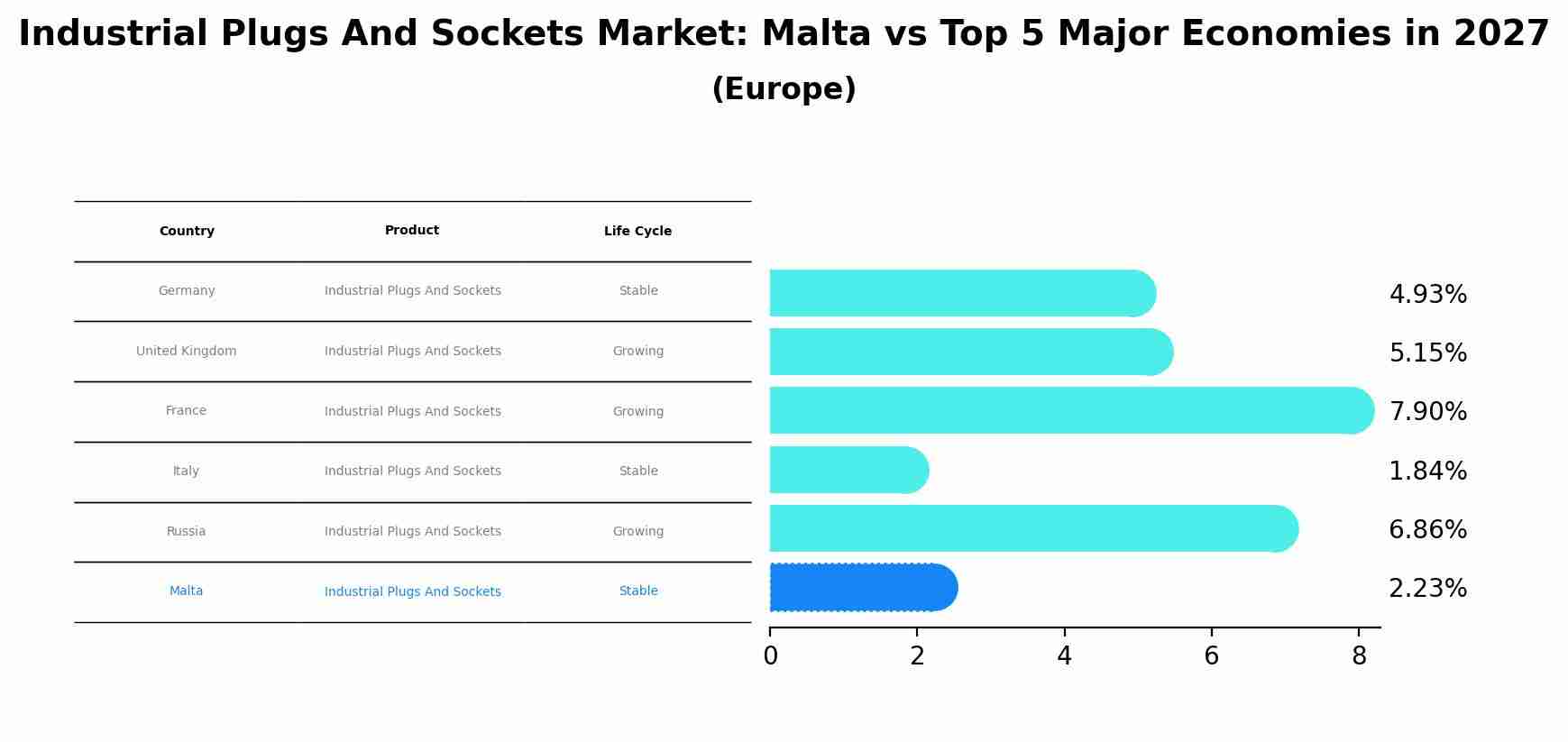 Industrial Plugs And Sockets Market: Malta vs Top 5 Major Economies in 2027 (Europe)