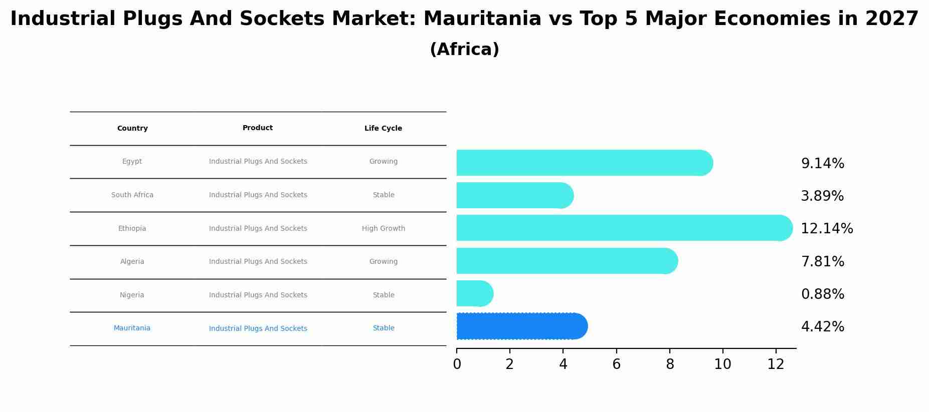 Industrial Plugs And Sockets Market: Mauritania vs Top 5 Major Economies in 2027 (Africa)