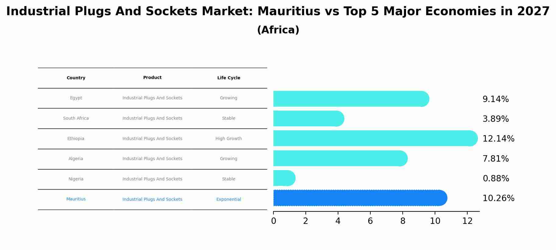 Industrial Plugs And Sockets Market: Mauritius vs Top 5 Major Economies in 2027 (Africa)
