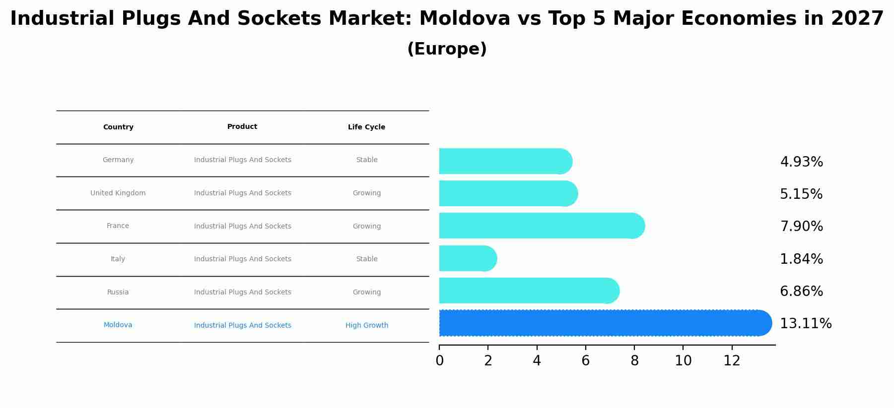 Industrial Plugs And Sockets Market: Moldova vs Top 5 Major Economies in 2027 (Europe)