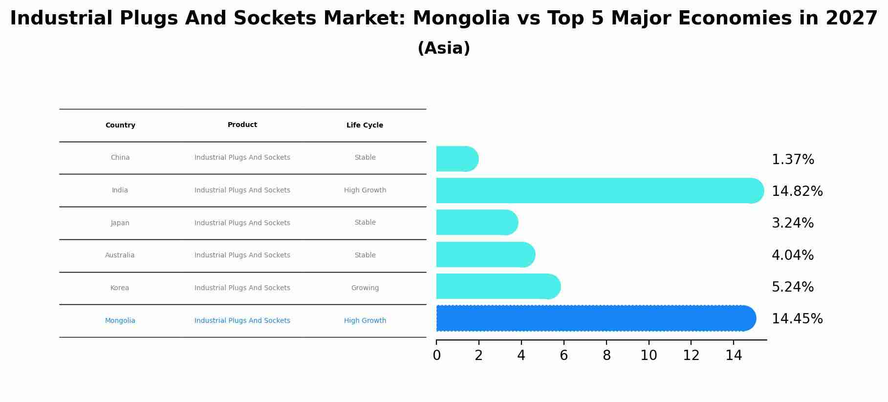 Industrial Plugs And Sockets Market: Mongolia vs Top 5 Major Economies in 2027 (Asia)