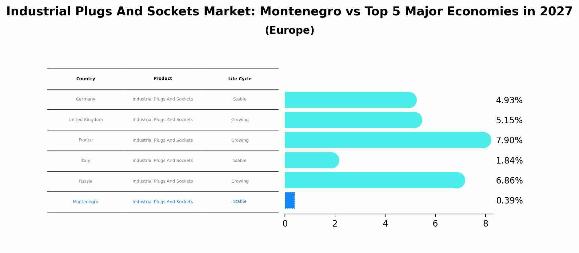 Industrial Plugs And Sockets Market: Montenegro vs Top 5 Major Economies in 2027 (Europe)