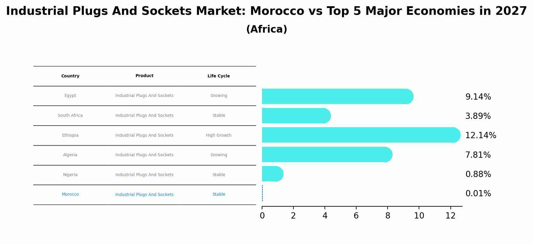 Industrial Plugs And Sockets Market: Morocco vs Top 5 Major Economies in 2027 (Africa)