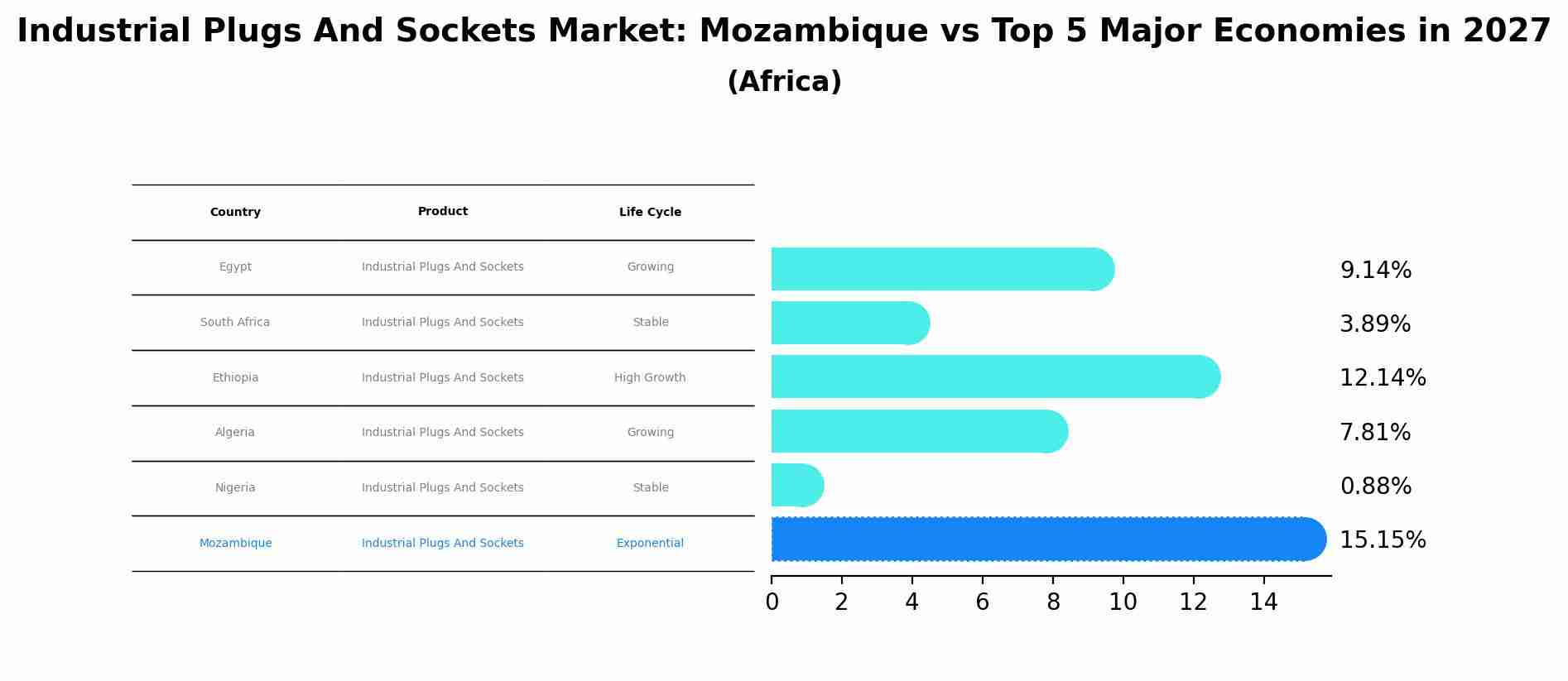 Industrial Plugs And Sockets Market: Mozambique vs Top 5 Major Economies in 2027 (Africa)