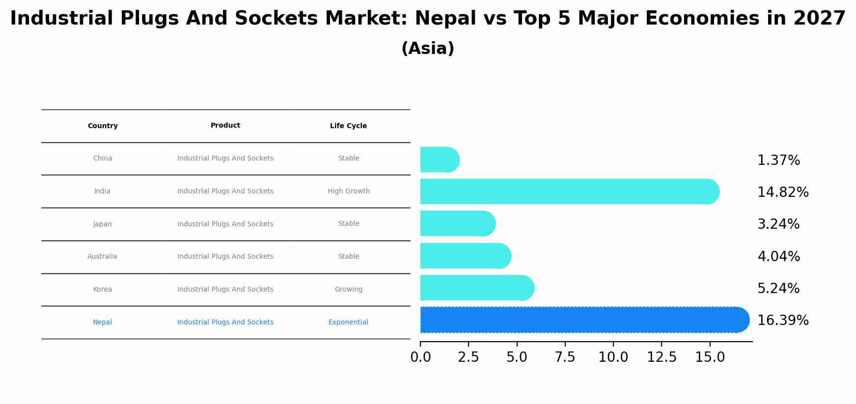 Industrial Plugs And Sockets Market: Nepal vs Top 5 Major Economies in 2027 (Asia)