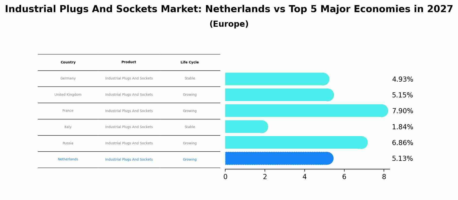 Industrial Plugs And Sockets Market: Netherlands vs Top 5 Major Economies in 2027 (Europe)