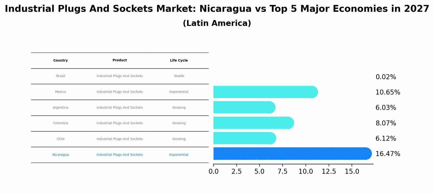 Industrial Plugs And Sockets Market: Nicaragua vs Top 5 Major Economies in 2027 (Latin America)