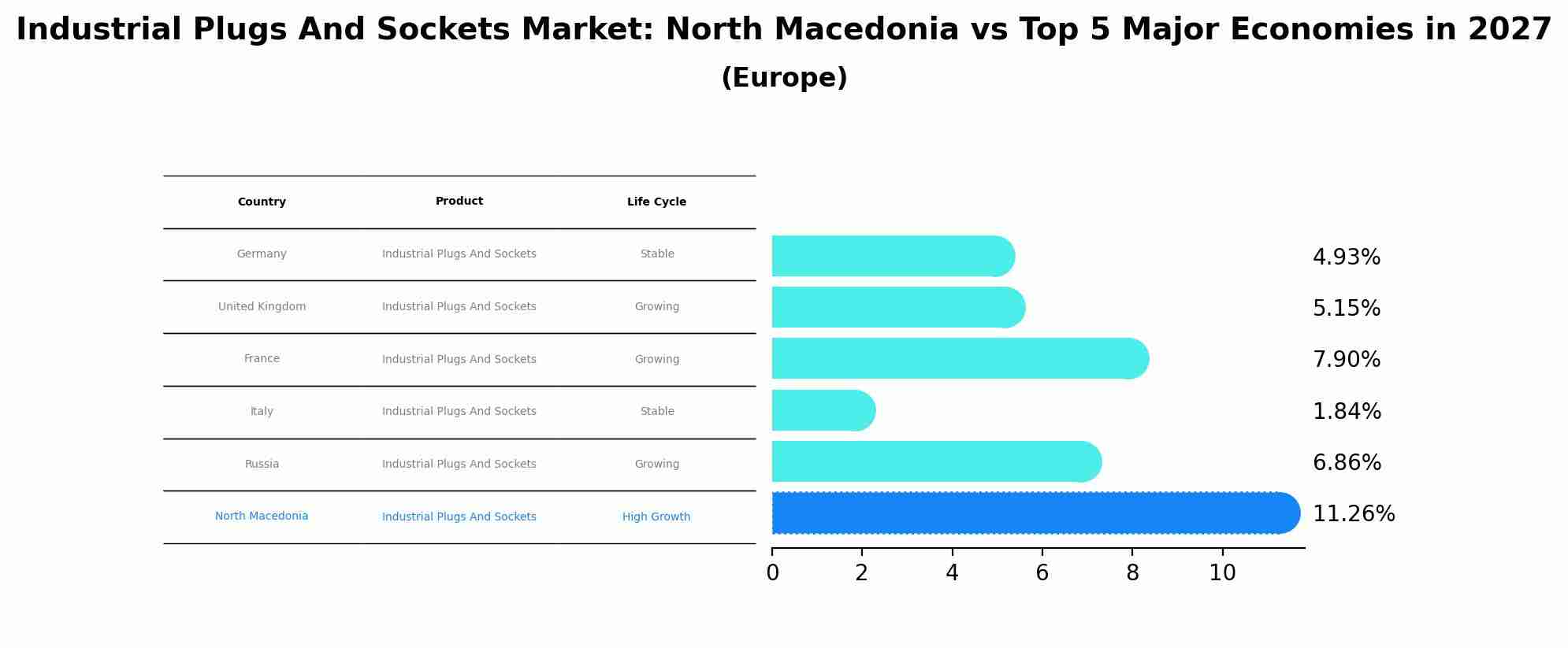 Industrial Plugs And Sockets Market: North Macedonia vs Top 5 Major Economies in 2027 (Europe)