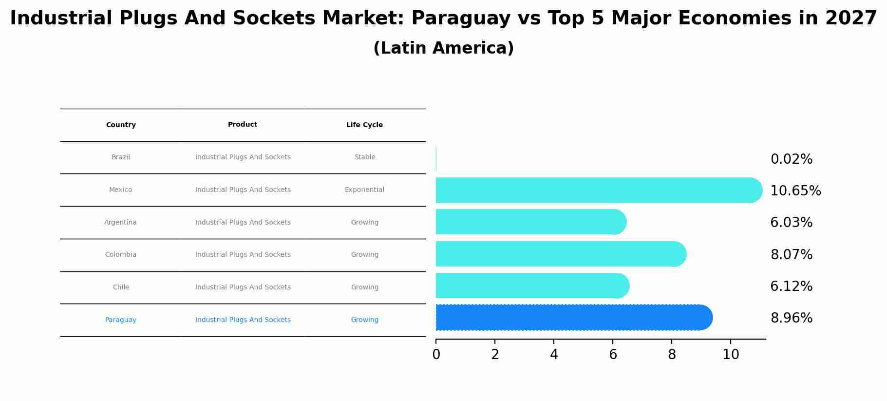 Industrial Plugs And Sockets Market: Paraguay vs Top 5 Major Economies in 2027 (Latin America)