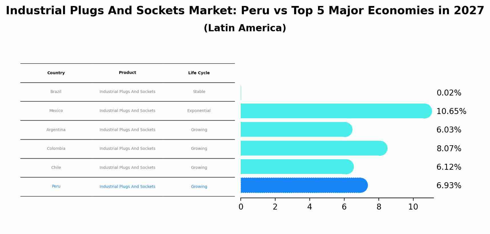 Industrial Plugs And Sockets Market: Peru vs Top 5 Major Economies in 2027 (Latin America)
