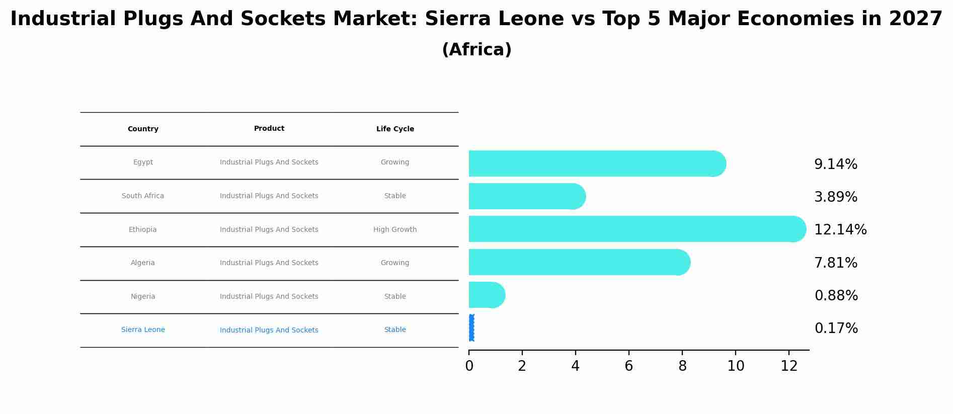 Industrial Plugs And Sockets Market: Sierra Leone vs Top 5 Major Economies in 2027 (Africa)