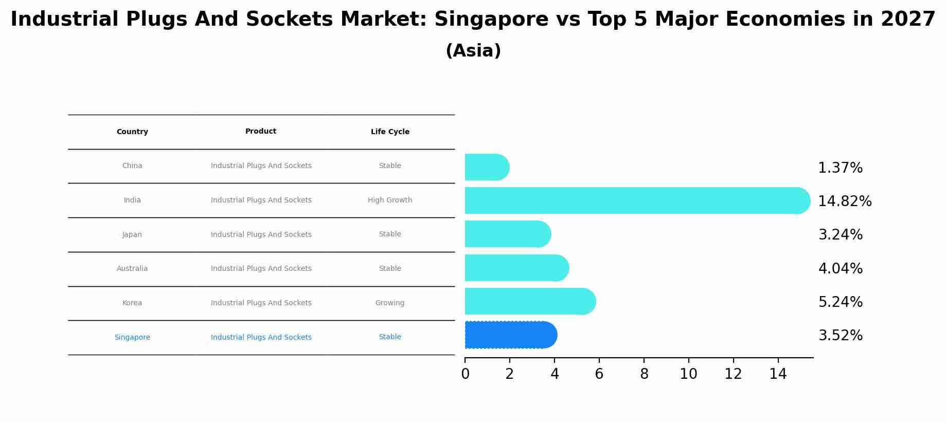 Industrial Plugs And Sockets Market: Singapore vs Top 5 Major Economies in 2027 (Asia)