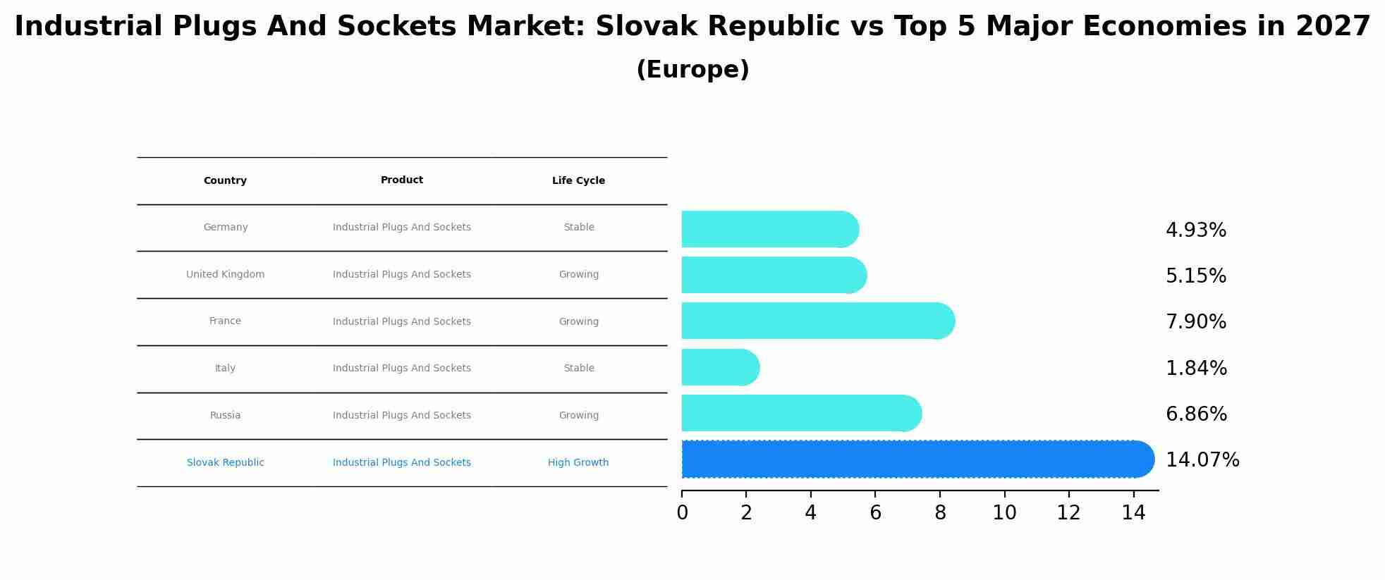 Industrial Plugs And Sockets Market: Slovak Republic vs Top 5 Major Economies in 2027 (Europe)