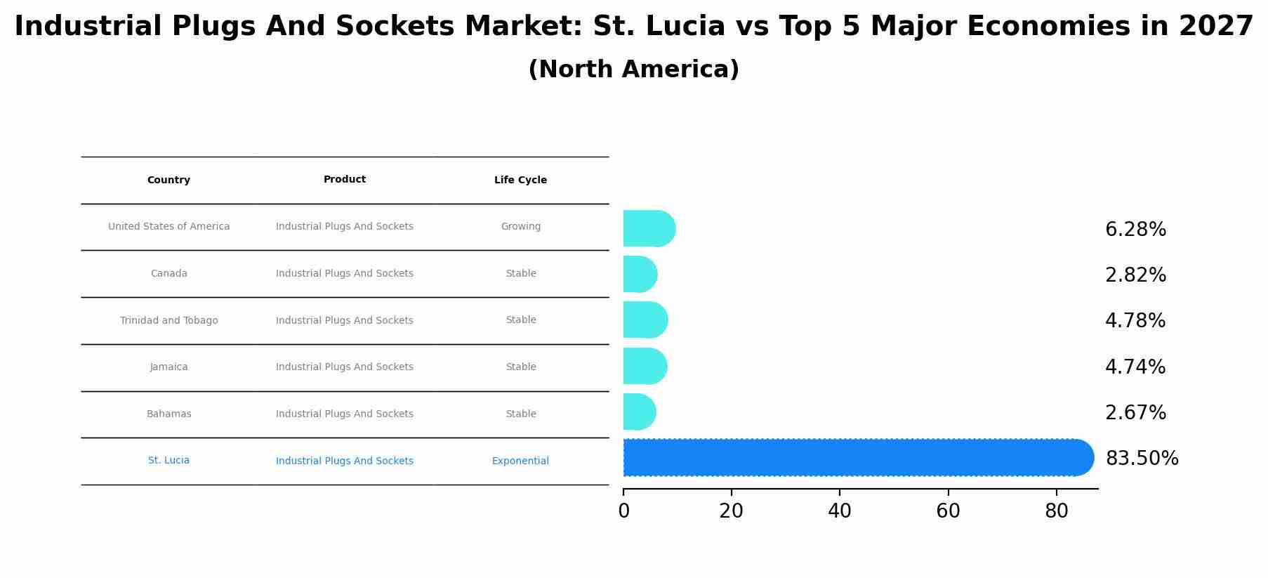 Industrial Plugs And Sockets Market: St. Lucia vs Top 5 Major Economies in 2027 (North America)
